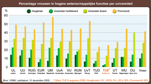 Man vrouw verhouding universiteit